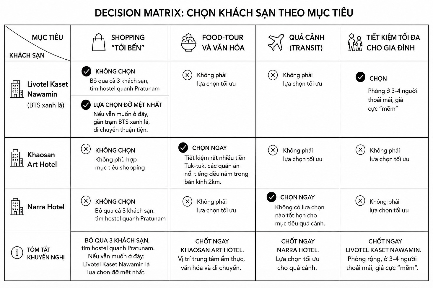 decision matrix khách sạn